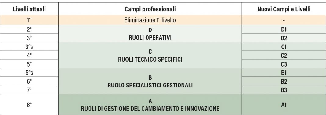 Rinnovo Ccnl Metalmeccanici 2021: Nuove Retribuzioni, Livelli, Novità E ...