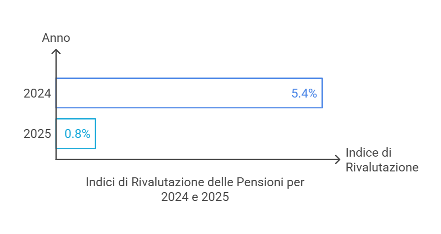 Percentuali di rivalutazione pensioni 2024 visual selection