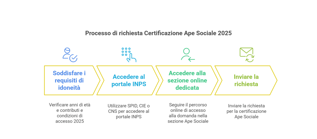 Certificazione Ape sociale al via visual selection 1