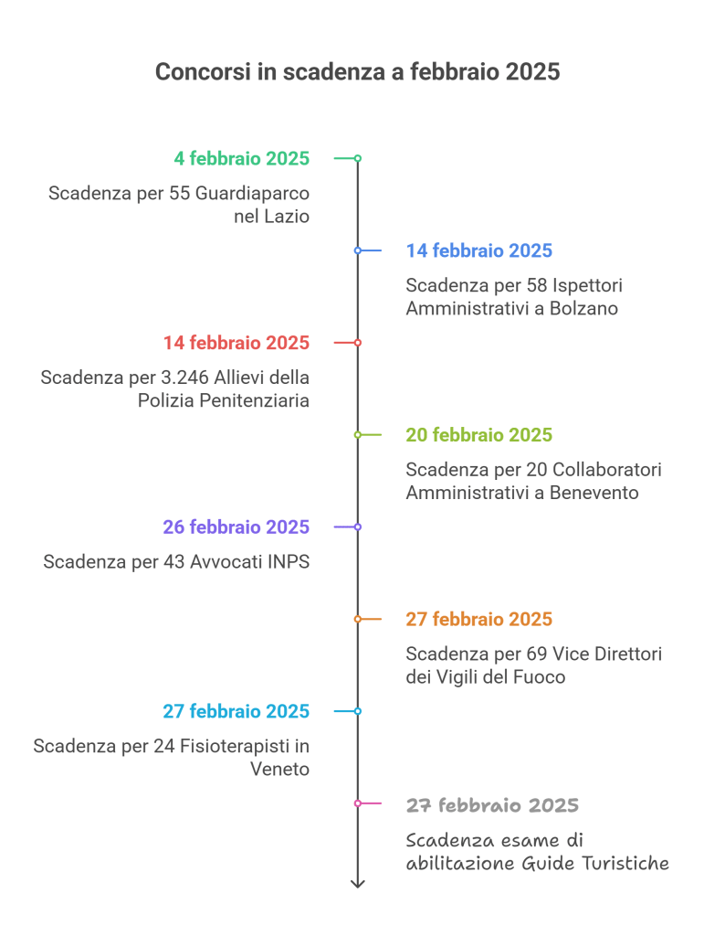 concorsi in scadenza a febbraio 2025 riepilogo