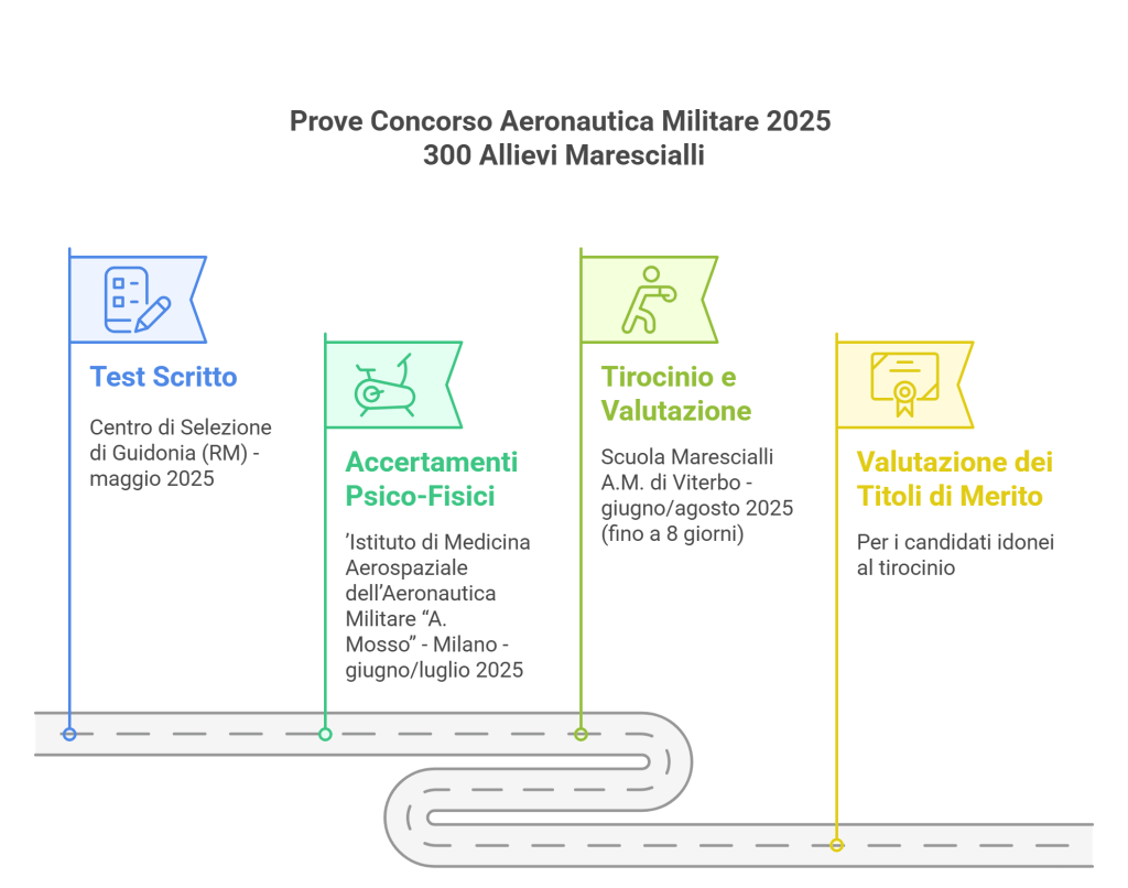 concorso aeronautica militare 2025 prove